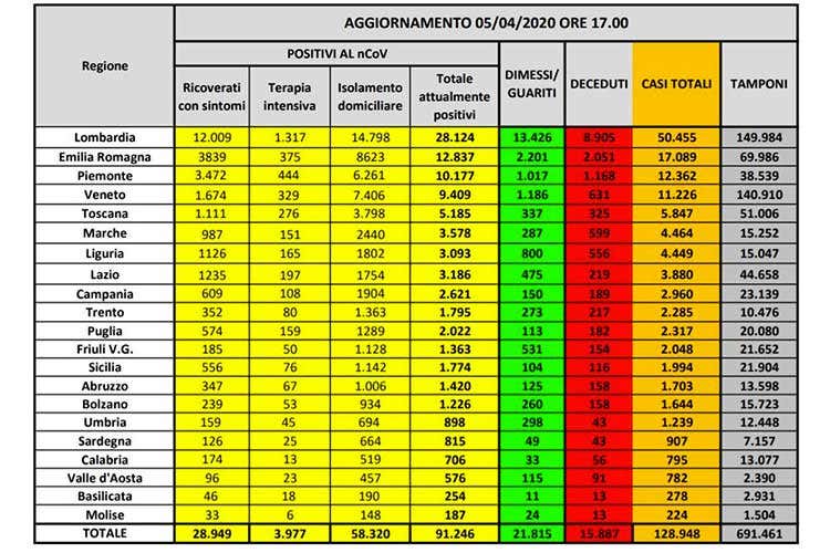 Coronavirus, Iss: La curva scende Se continua così, via alla fase 2 Coronavirus, Iss: La curva scende Se continua così, via alla fase 2