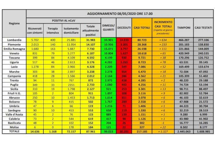 Virus, superati i 30mila decessi Iss: «La curva va decrescendo» Virus, superati i 30mila decessi Iss: «La curva va decrescendo»