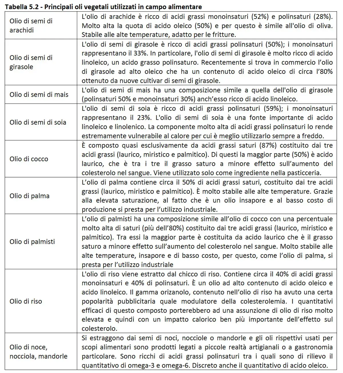 Tabella comparativa dei vari oli vegetali utilizzati in campo alimentare (fonte: Crea) Oli vegetali: importante conoscere caratteristiche e differenze per dare garanzie ai consumatori