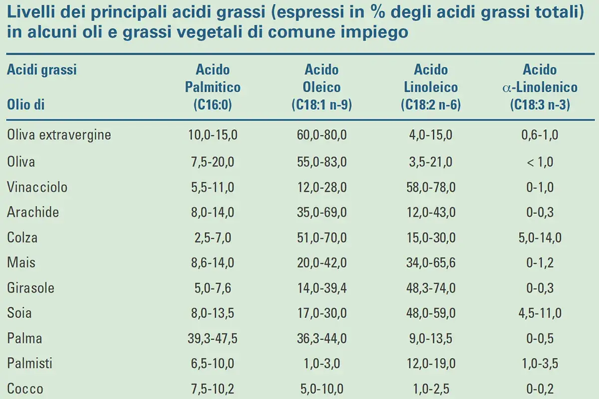 Tabella dei principali acidi grassi in oli e grassi vegetali di comune impiego (fonte: Nfi) Oli vegetali: importante conoscere caratteristiche e differenze per dare garanzie ai consumatori