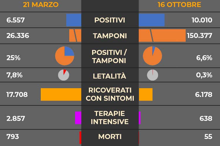 La tabella sui dati giornalieri del coronavirus - Coronavirus, 10.010 casi giornalieri con 150 mila tamponi e 55 morti