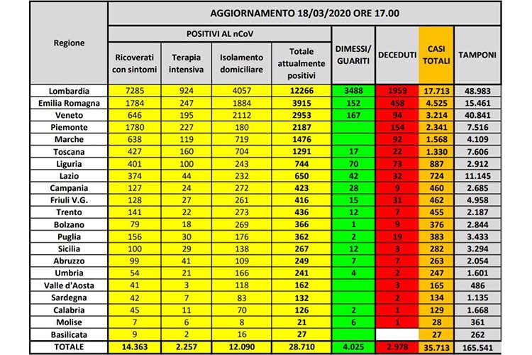 Coronavirus, record di guariti I decessi aumentano di 475 da ieri Coronavirus, record di guariti I decessi aumentano di 475 da ieri