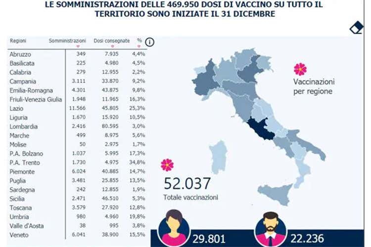 Lombardia terzultima, davanti solo a Calabria e Molise - foto: Il Sole 24 Ore - La giunta lombarda si dissocia: Parole di Gallera non convidise Lombardia terzultima, davanti solo a Calabria e Molise - foto: Il Sole 24 Ore - La giunta lombarda si dissocia: Parole di Gallera non convidise