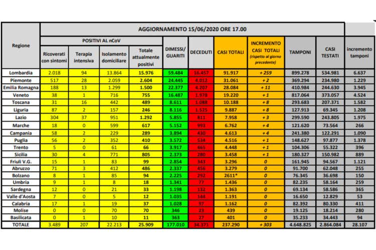 I numeri regione per regione - L&rsquo;Austria riapre i confini Decessi al minimo dal 2 marzo