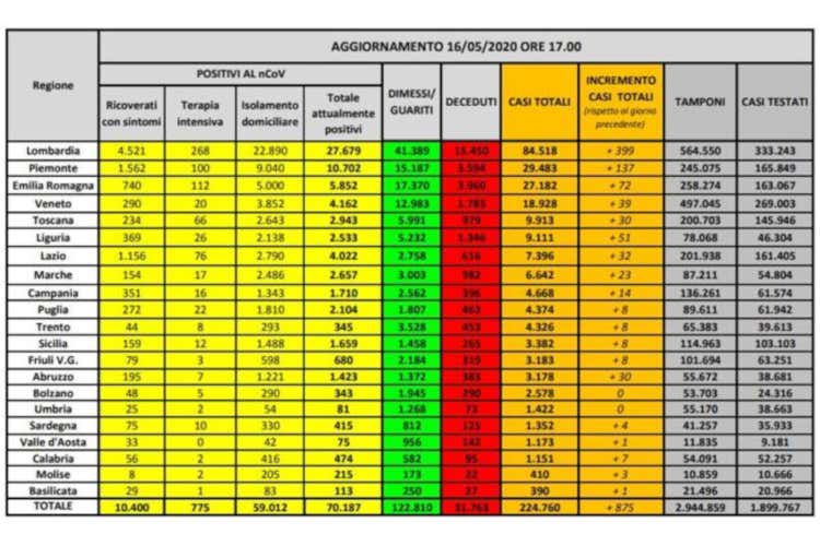 I numeri regione per regione - Virus, pi&ugrave; contagi in Lombardia In Italia tornano a calare i decessi