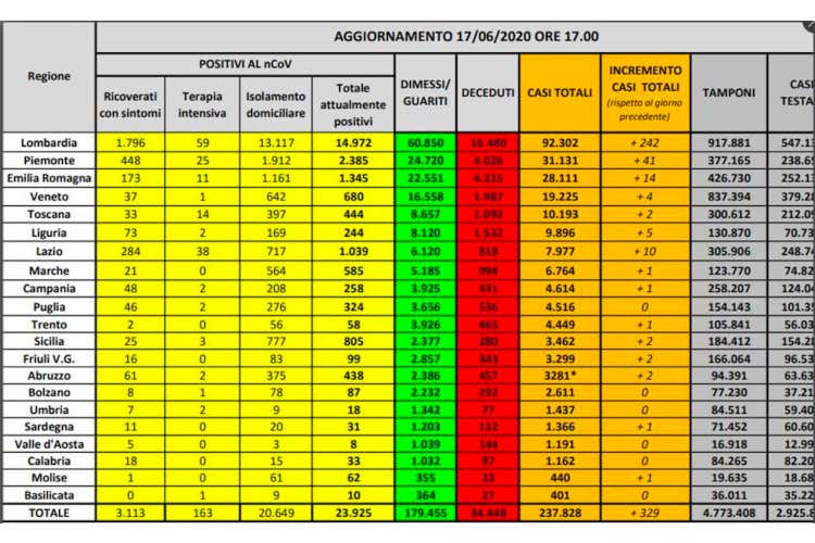 I numeri regione per regione - Rsa, 4 decessi su 10 per Covid Oggi nessuna vittima in 11 regioni
