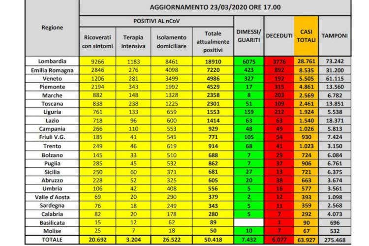 I numeri regione per regione - Coronavirus, dimesso il paziente 1«Questa malattia si può vincere»