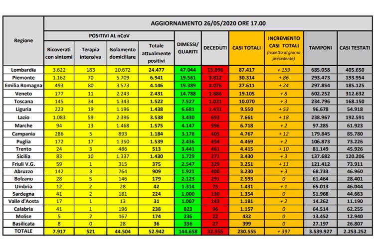 I numeri regione per regione - Spostamenti tra Regioni dal 3/6 Lombardia e Piemonte a rischio
