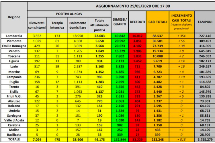 I numeri regione per regione - Virus, pi&ugrave; ricoveri in Lombardia Bruciati 600mila posti di lavoro