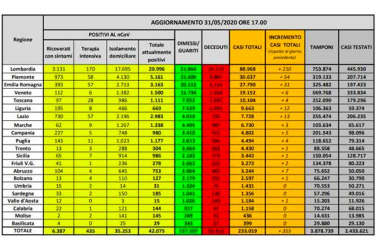 I numeri regione per regione - Virus, solo 13 nuovi casi a Milano Speranza: Riaperture, il rischio c&rsquo;&egrave;