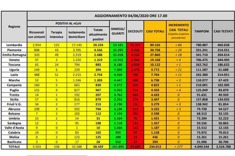 I numeri regione per regione - Solo 177 positivi, ma 88 morti Puglia, tanti rientri dalla Lombardia