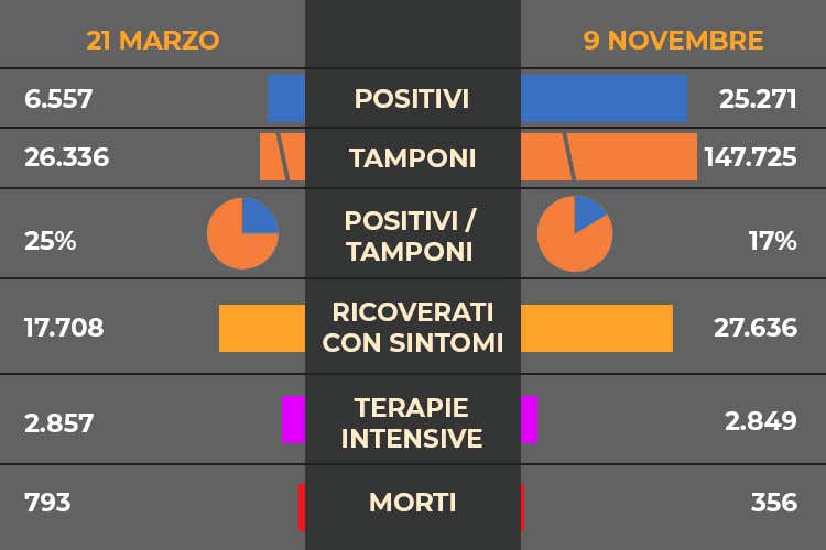 Il solito effetto weekendPochi tamponi e meno contagi Il solito effetto weekendPochi tamponi e meno contagi