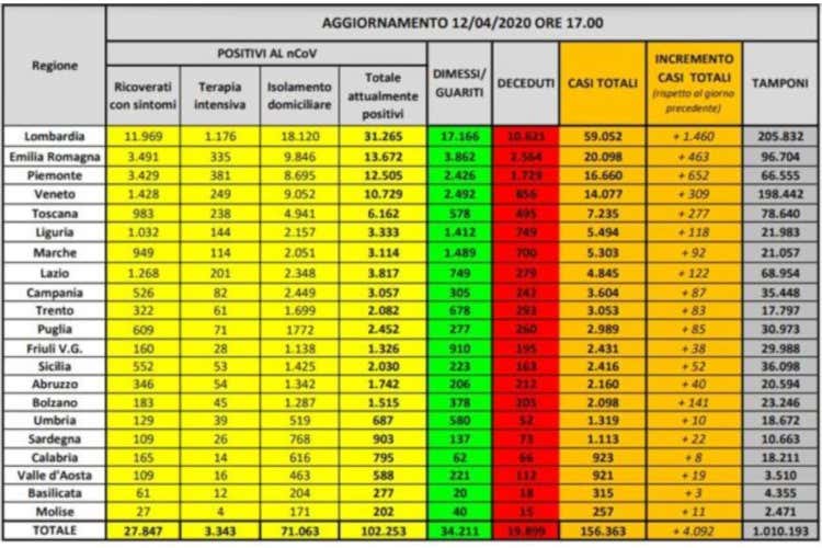 Coronavirus, aumentano i guariti 