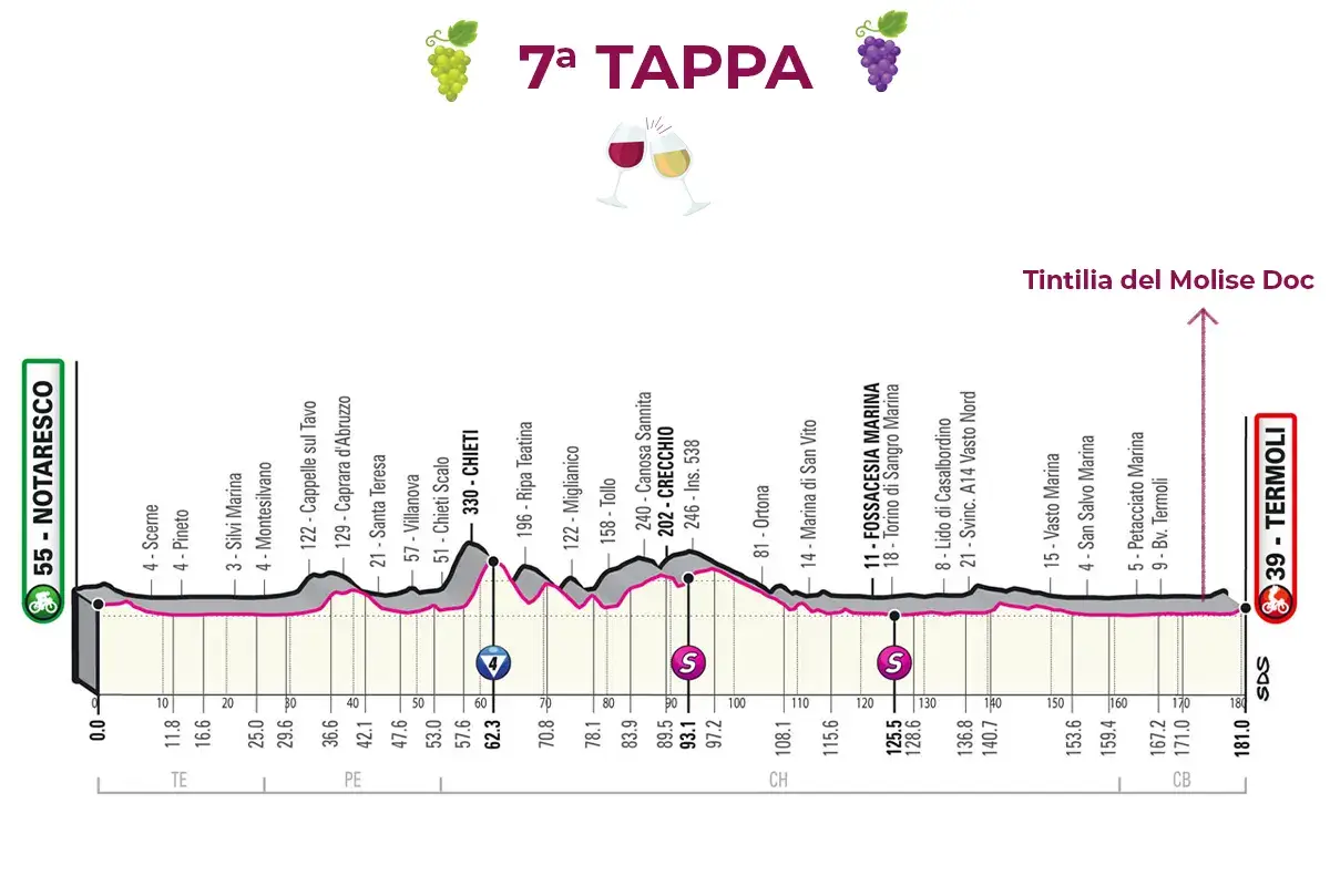 La 7&ordf; tappa &pound;$Giro del Vino, 7&ordf; tappa$&pound; Salite suggestive, da Pecorino