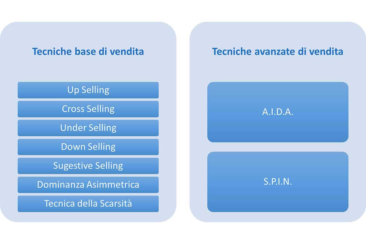 Le tecniche di vendita per la ristorazione commerciale Nozioni iniziali sulle tecniche di vendita
