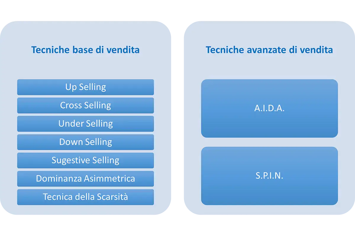 Le tecniche di vendita per la ristorazione commerciale Nozioni iniziali sulle tecniche di vendita