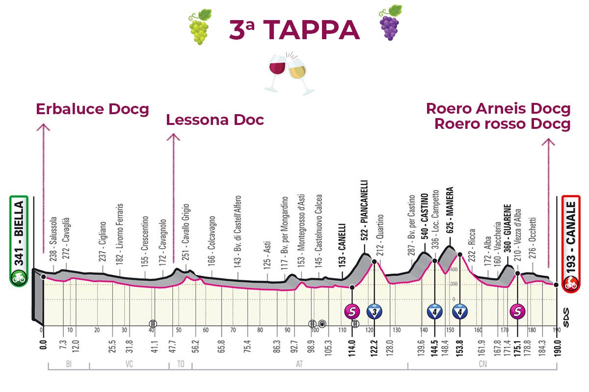 La 3ª tappa: Biella-Canale £$Giro del Vino, 3ª tappa$£ Arrivo birichino, da Roero Arneis