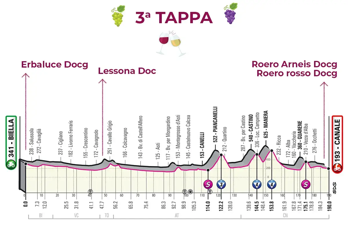 La 3&ordf; tappa: Biella-Canale &pound;$Giro del Vino, 3&ordf; tappa$&pound; Arrivo birichino, da Roero Arneis
