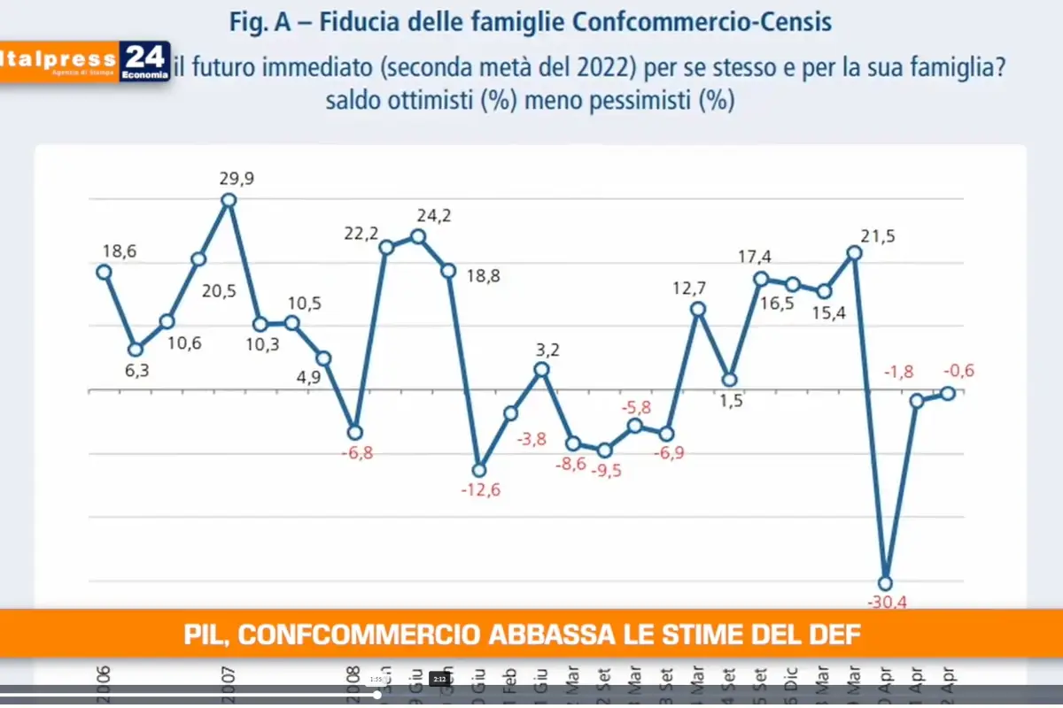 [TG Economia]: Pil, Confcommercio abbassa le stime del Def