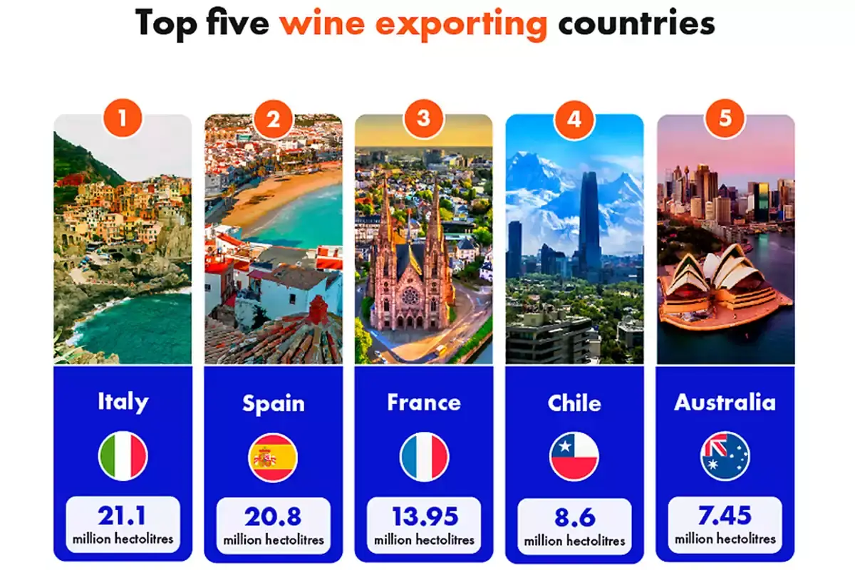 Italia in testa anche sul fronte export Enoturismo: l&rsquo;Italia il Paese dei sogni