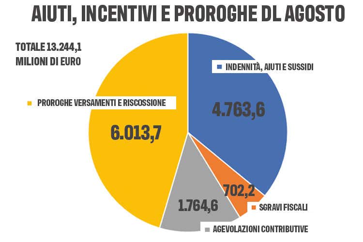 Aiuti, incentivi e proroghe - La Cig dilaga in turismo e ristoranti Ad aprile  3.600% di ore concesse