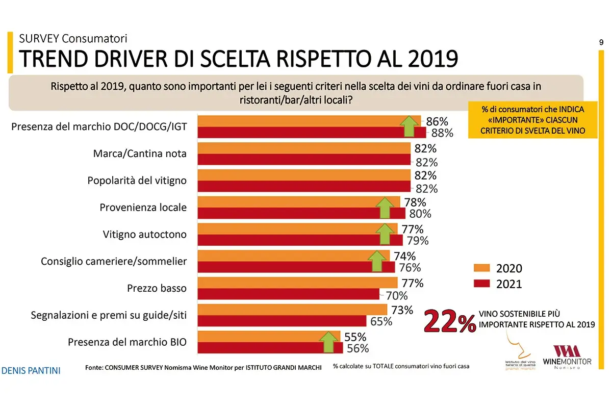 Trend percezione dei driver di scelta rispetto al 2019 Vino al ristorante: ai consumatori piace green, Doc e locale
