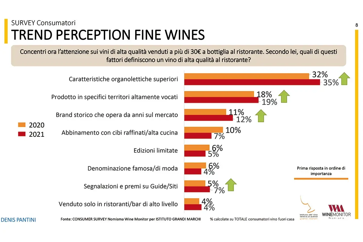 Vino al ristorante: ai consumatori piace green, Doc e locale