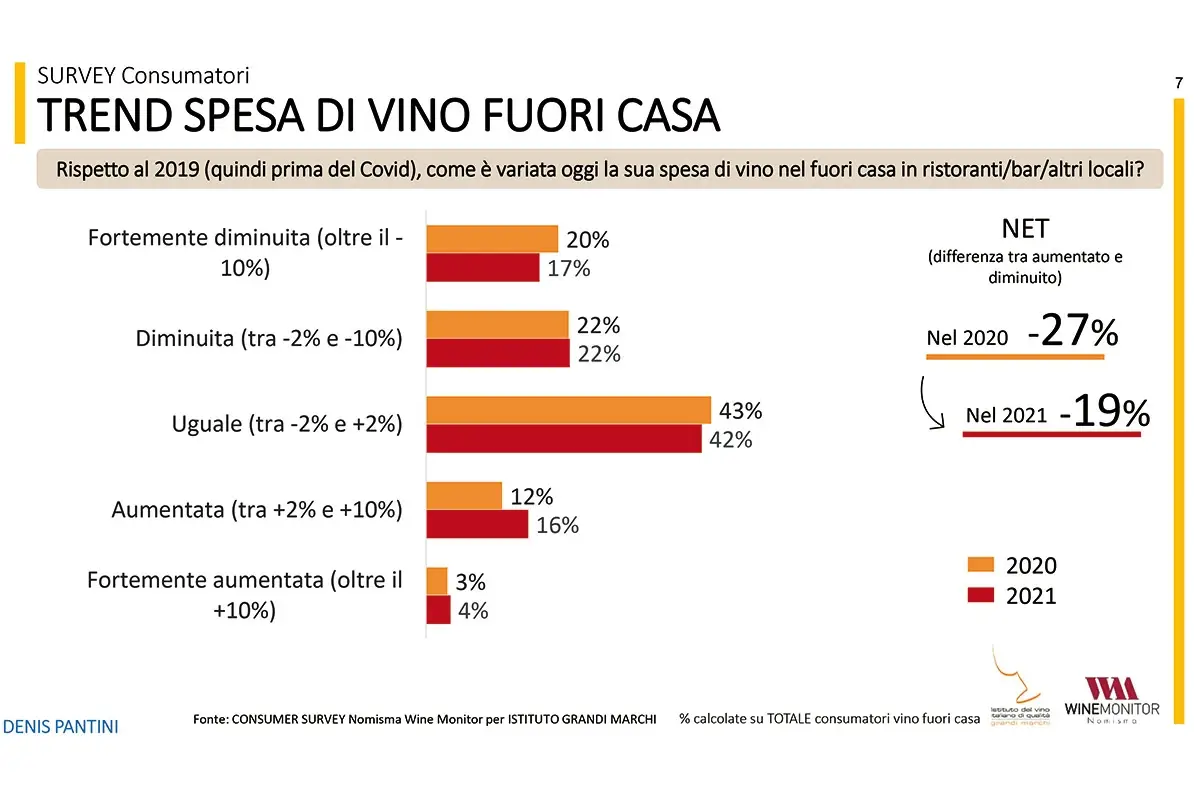 Trend di spesa del vino fuori casa Vino al ristorante: ai consumatori piace green, Doc e locale