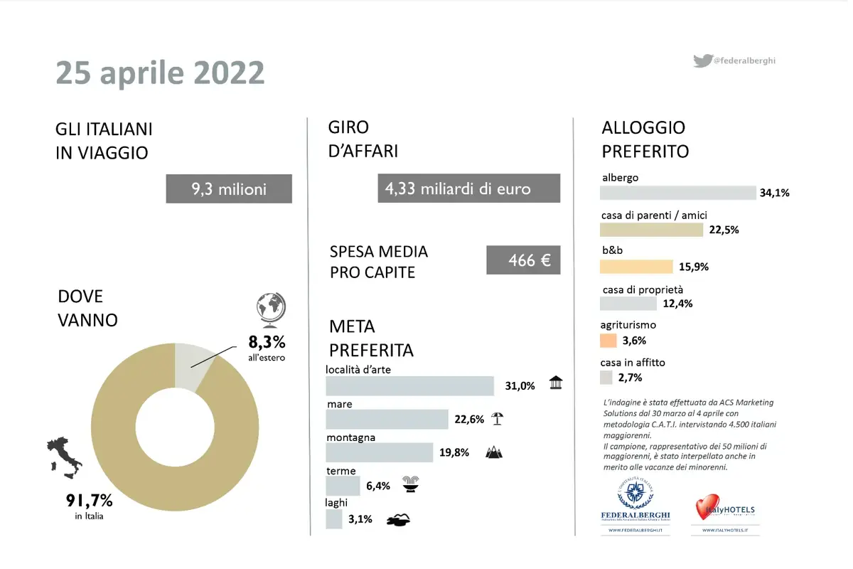 Per il ponte del 25 Aprile gli italiani scelgono le citt&agrave; d&rsquo;arte