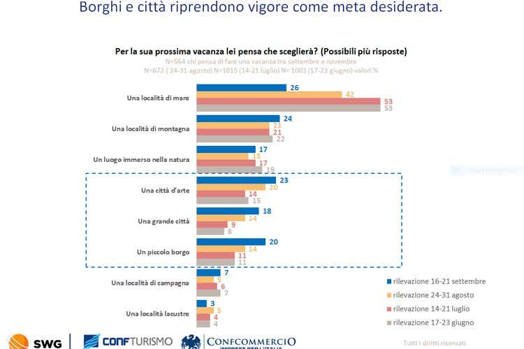 I trend registrati da Confturismo - Turismo, italiani ancora diffidenti Cresce l'interesse per le città d'arte