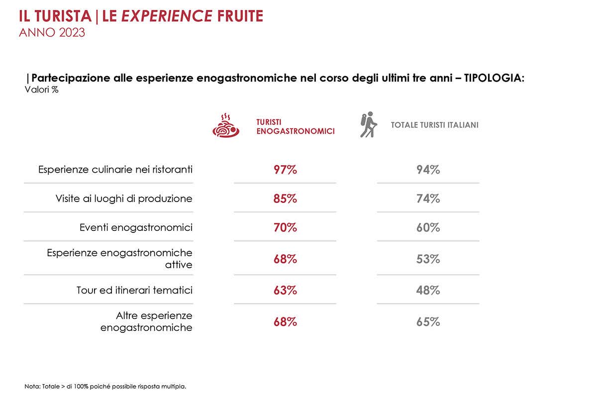 Come conquistare i turisti? Offrendo un'esperienza con cibo e vino