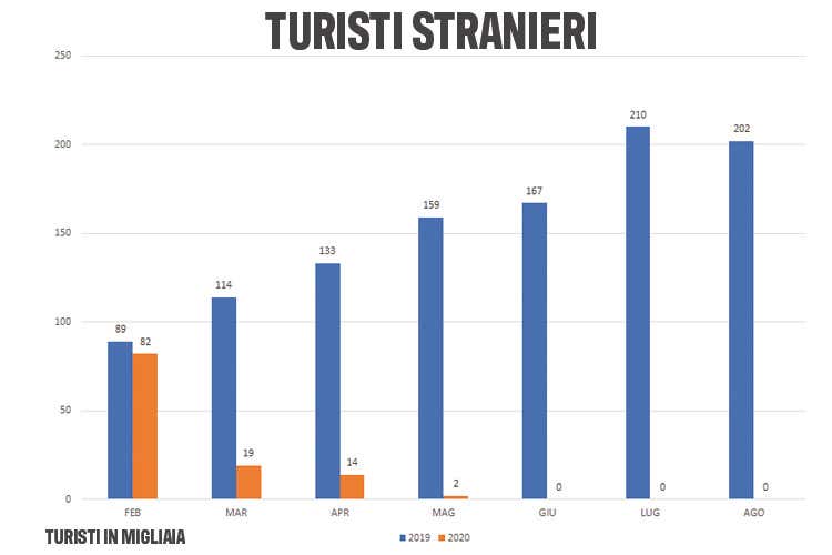 A picco gli arrivi dall'estero - La Cig dilaga in turismo e ristoranti Ad aprile  3.600% di ore concesse