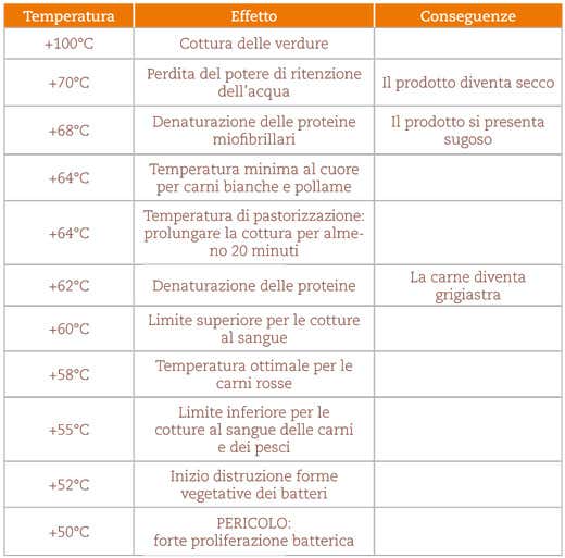 Lenta, per convezione o sulla piastra