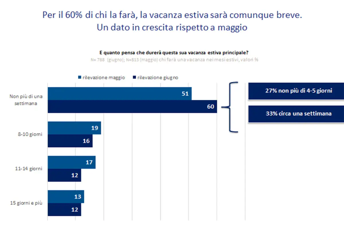 Si accorcia il periodo di soggiorno Vacanze pi&ugrave; brevi ed economiche Ma restano 10 milioni di indecisi