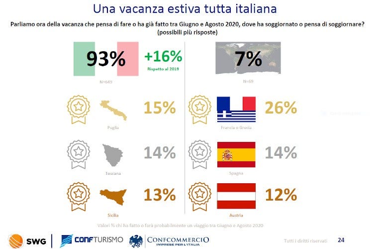 Le preferenze degli italiani per le vacanze 2020 - Vacanze in Italia per 9 su 10 Puglia e Toscana le mete preferite