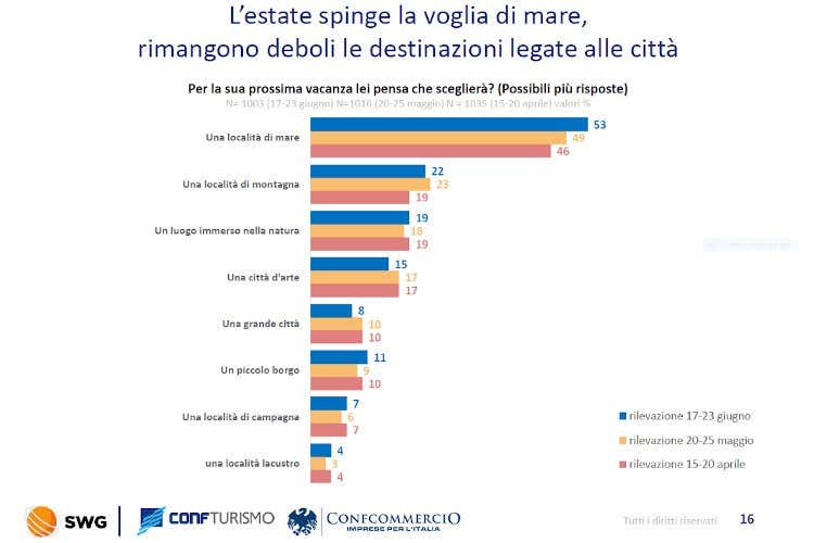 Preferite le località di mare - Vacanze in Italia per 9 su 10 Puglia e Toscana le mete preferite