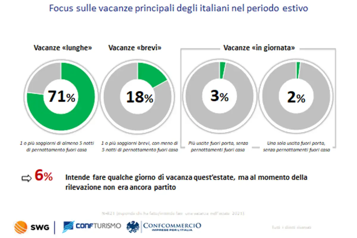La lunghezza delle vacanze estive nel 2021 Turismo estivo, nel 2021 si salvano solo le mete balneari. Ma &egrave; stata corsa al risparmio