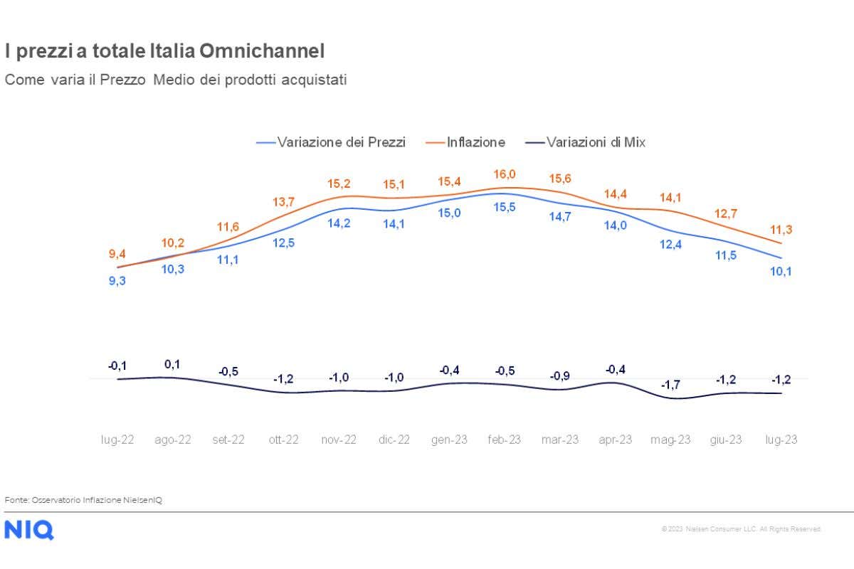A luglio inflazione cala all'11,3%, ma continua la stretta sulla spesa