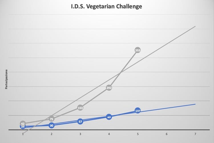 L'aumento dei partecipanti alla competizione nel corso dei mesi - Vegetarian Challenge, a marzo 132 partecipanti da 15 Paesi