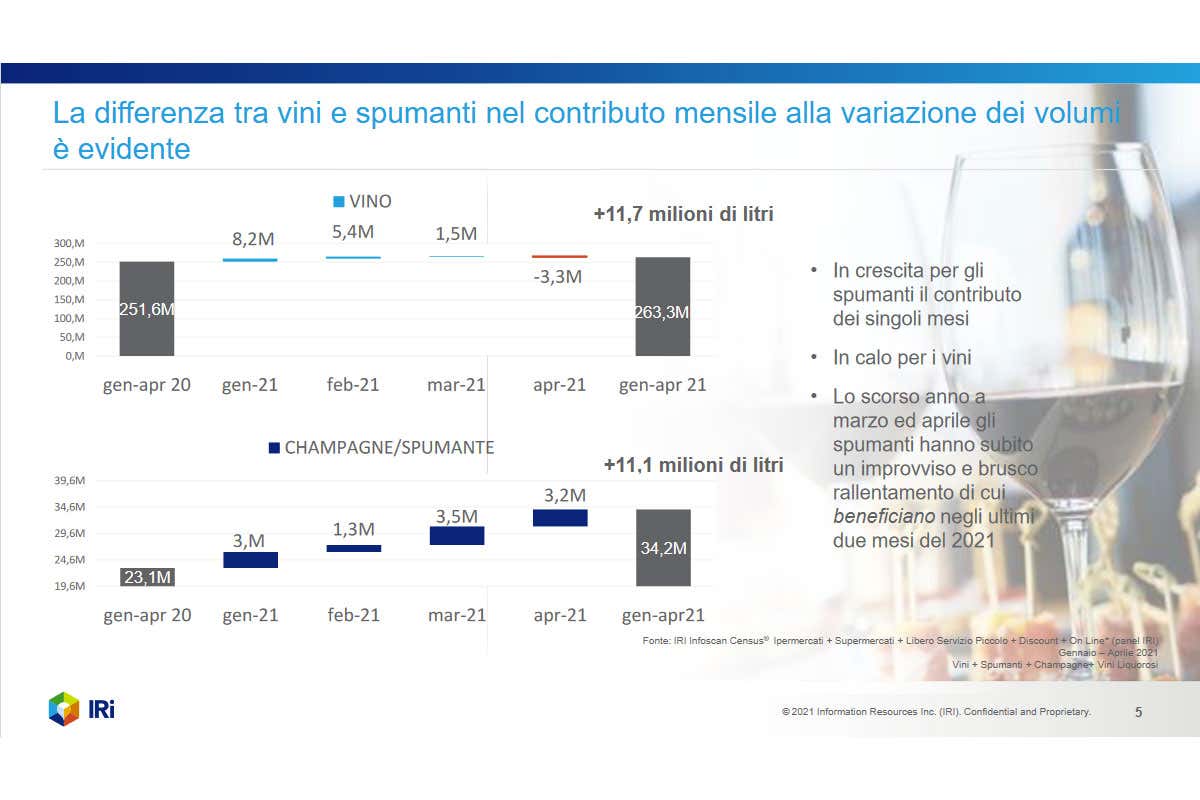 Il vino torna a crescere al super. Cosa succederà con le riaperture dei ristoranti? Il vino torna a crescere al super. Cosa succederà con le riaperture dei ristoranti?