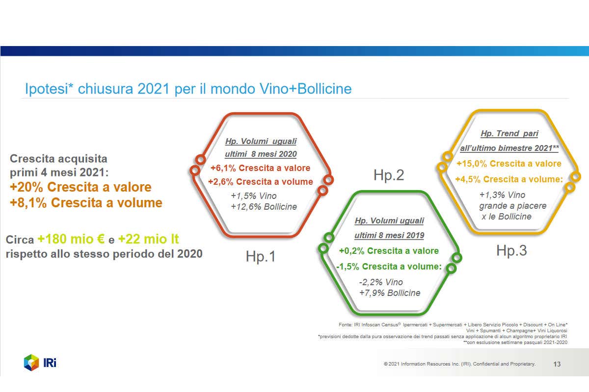Il vino torna a crescere al super. Cosa succederà con le riaperture dei ristoranti? Il vino torna a crescere al super. Cosa succederà con le riaperture dei ristoranti?