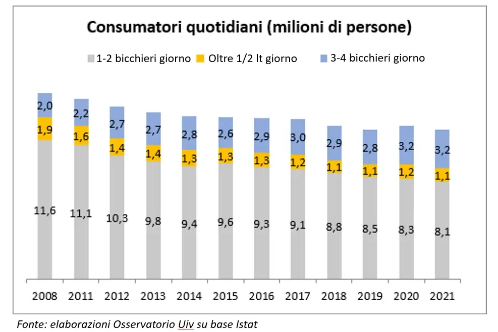 Italiani amanti del vino, ma sempre pi&ugrave; responsabili