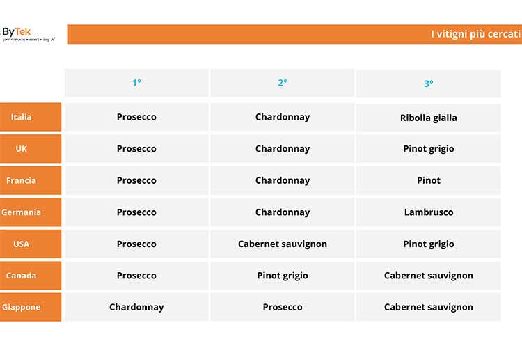 I vitigni più cercati nei rispettivi Paesi (Il vino nei Paesi del G7 In Italia poche ricerche online)