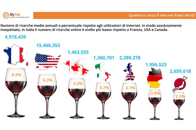 Il grafico che rappresenta il numero di ricerche per Paese (Il vino nei Paesi del G7 In Italia poche ricerche online)