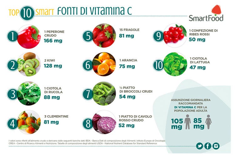 Gli alimenti più ricchi di vitamina C - Frutta e verdura senza integratori Le riserve naturali di vitamina C