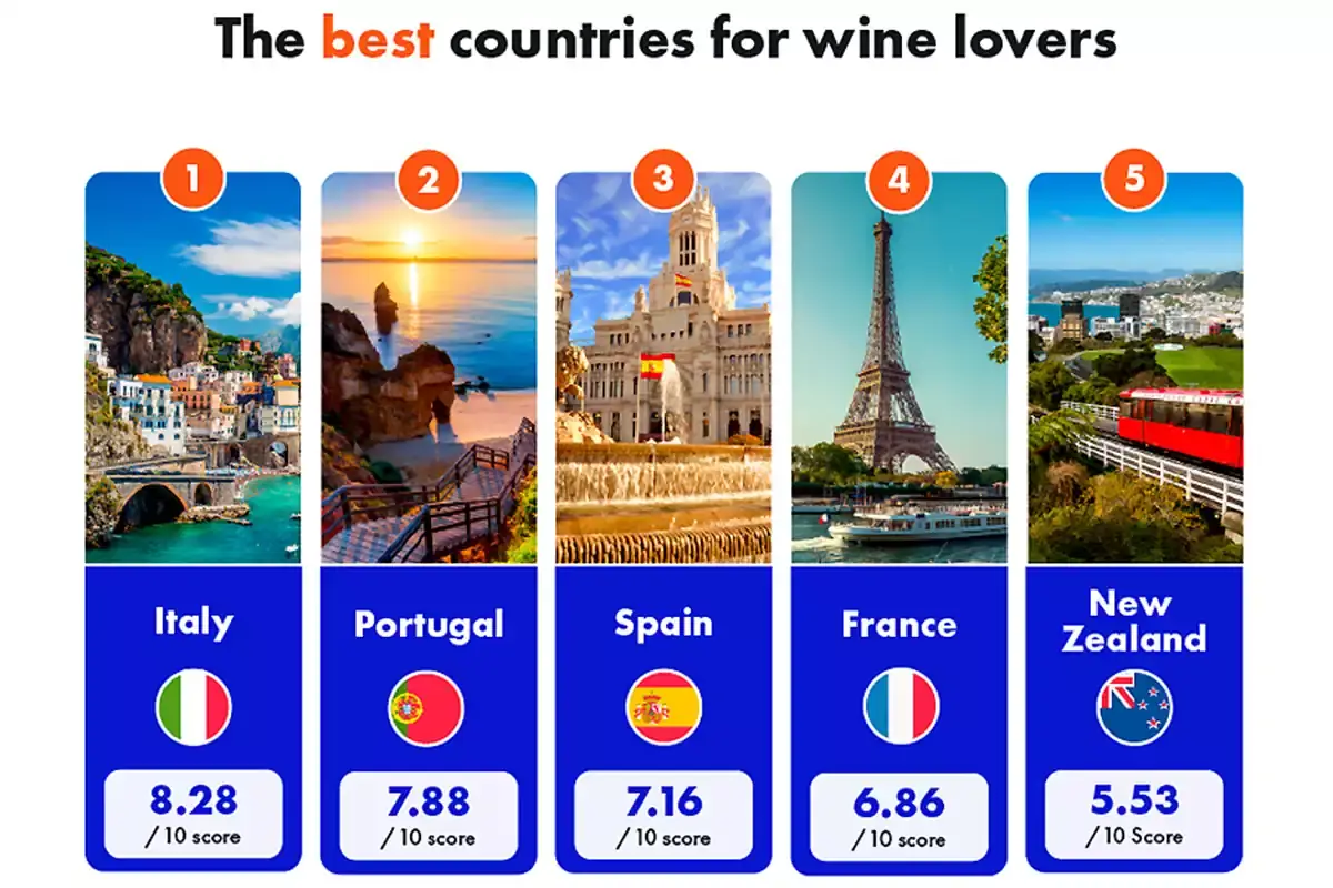 Enoturismo: la classifica dei Paesi pi&ugrave; desiderati Enoturismo: l&rsquo;Italia il Paese dei sogni