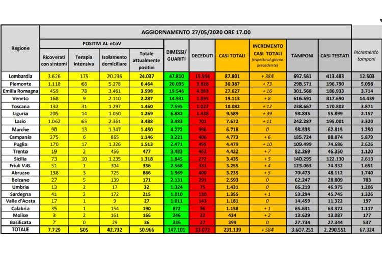 I numeri regione per regione - Virus, tornano a salire i contagi Dal Veneto 1,4 miliardi alle imprese