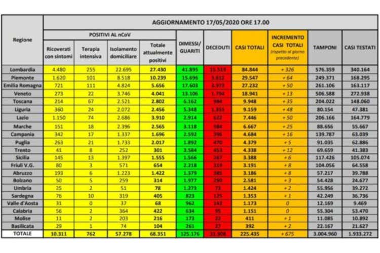 I numeri regione per regione - Ricoveri in calo in Lombardia Contagiati al minimo dopo il picco