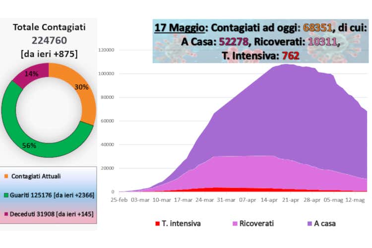 I dati aggiornati al 17 maggio Ricoveri in calo in Lombardia Contagiati al minimo dopo il picco I dati aggiornati al 17 maggio - Ricoveri in calo in Lombardia Contagiati al minimo dopo il picco