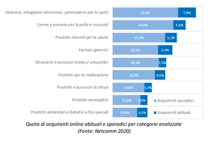 Quote di acquirenti online e sporadici per categorie analizzate
